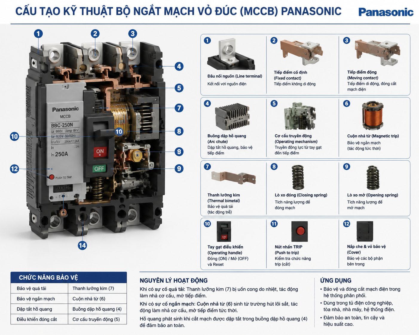 Bộ Ngắt Mạch Vỏ Đúc MCCB Panasonic 3P 250A 25kA BBC3250YHVS 4 cau tao bo ngat mach vo duc mccb panasonic 3p